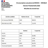 Résultats pour le Mexique du second tour de l'élection